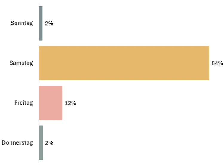 Statistik Sonntags Hochzeiten