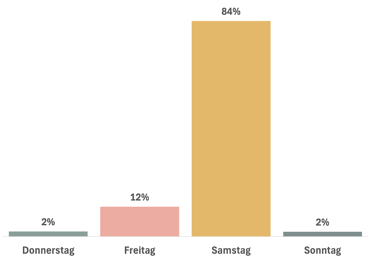 Statistik Wochentage 2024
